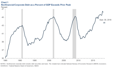 As corporate debt levels rise to unsustainable levels, this recession may be deeper than anyone can predict.