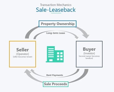 Instead of equity tied up in real estate, a sale-leaseback can help a company allocate dollars to their core operations