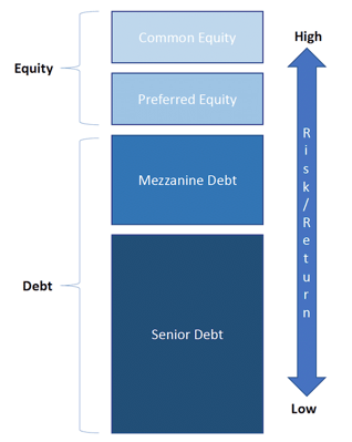 A project's capital stack is comprised of both debt and equity with varying risk and rates of return.