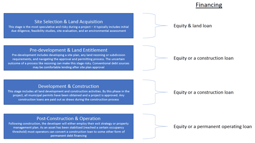 Various stages of the real estate development process are riskier than others call for different kinds of debt and equity development financing