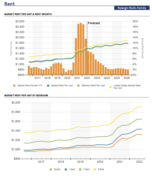 A market analysis of multifamily real estate in Raleigh, NC