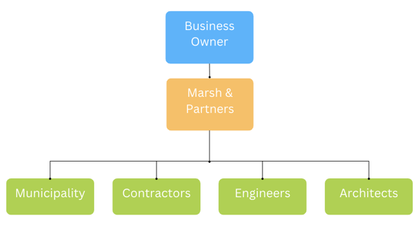 As a real estate development consultant, Marsh & Partners would act as an owners representative for the project.