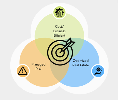 A real estate consultant allows businesses to manage development project risk and create more efficient owner-occupied space.