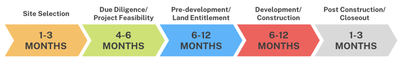 An owner occupied real estate development project normally takes anywhere from 24-36 months in Wake County, North Carolina