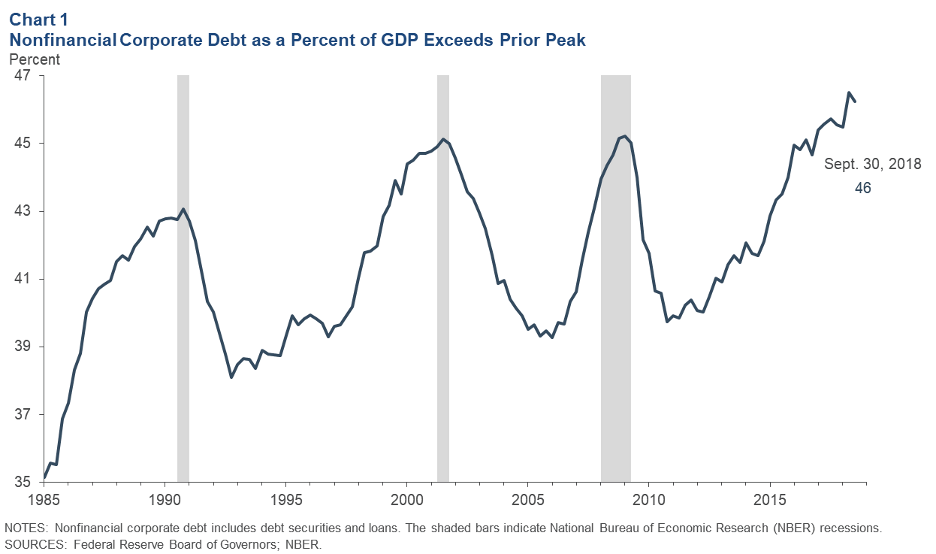 As corporate debt levels rise to unsustainable levels, this recession may be deeper than anyone can predict.