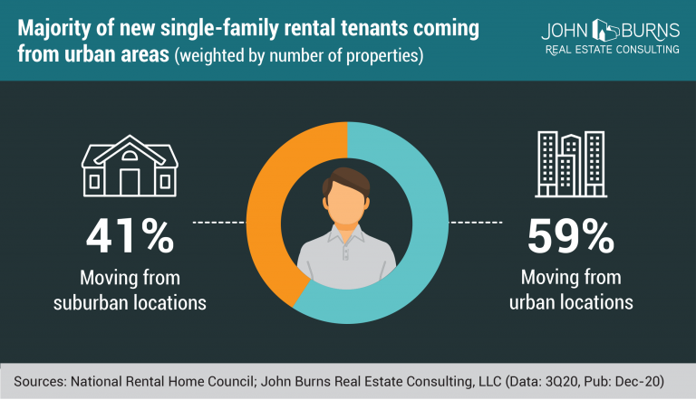 Evolving geographic housing preferences and suburban migration benefits single-family rentals. Build-to-rent satisfies this demand from an investor and tenant point of view